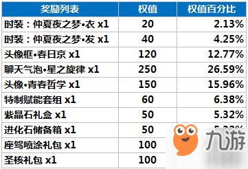 龍族幻想精靈源盒活動概率公示