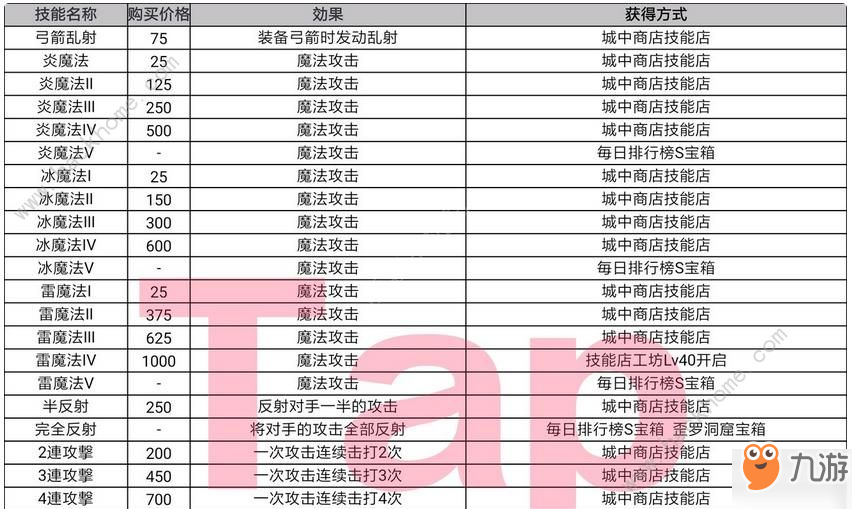 王都創(chuàng)世物語技能大全 所有技能屬性及獲取解鎖總匯[視頻][多圖]