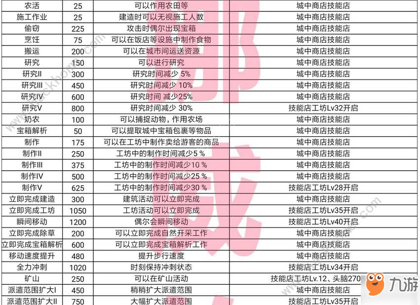 王都創(chuàng)世物語技能大全 所有技能屬性及獲取解鎖總匯[視頻][多圖]