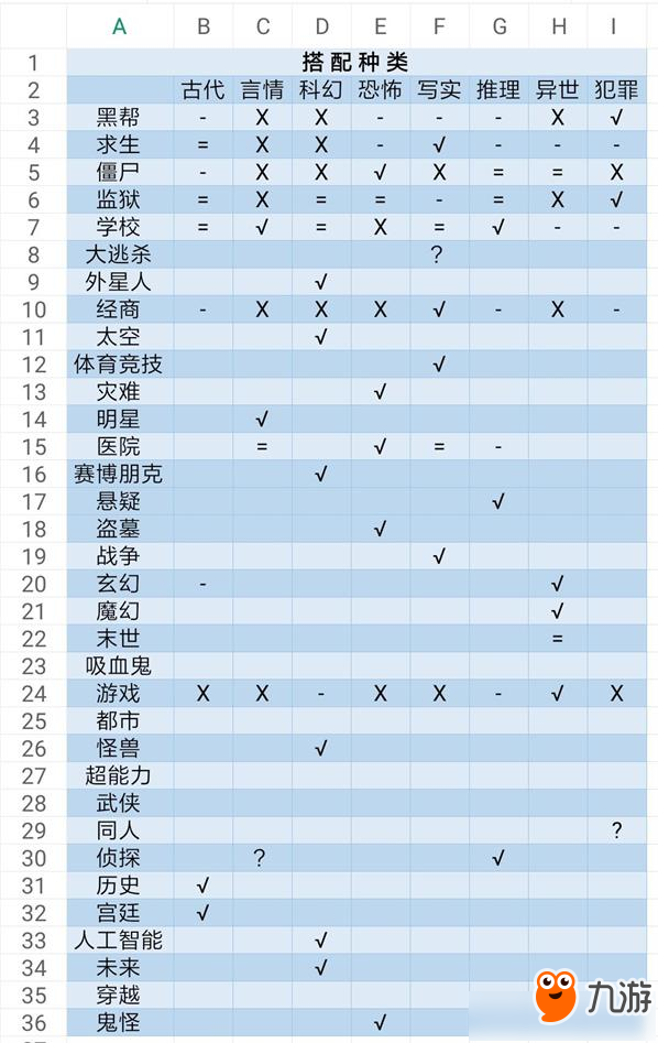 《网络小说家模拟》小说种类搭配攻略