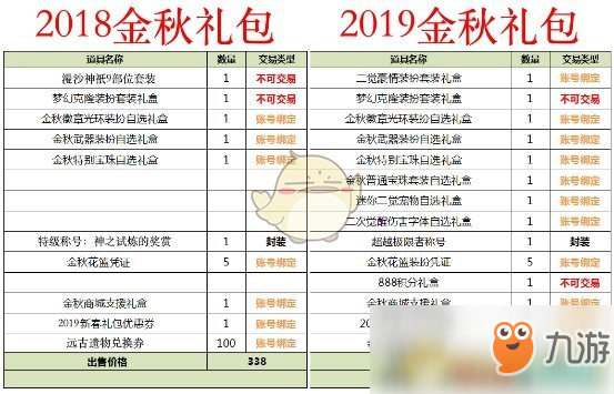 《DNF》2019金秋禮包和2018金秋禮包對(duì)比