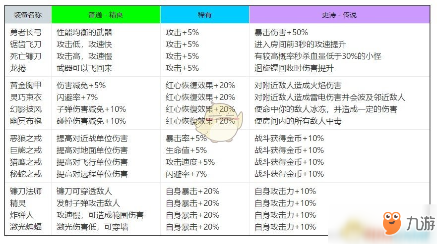 《弓箭傳說(shuō)》裝備各品級(jí)額外效果介紹