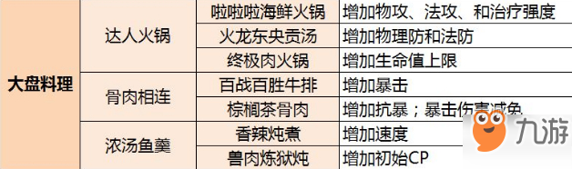 空之轨迹ol大盘料理有什么作用