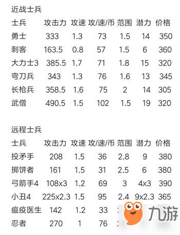 《力量與榮耀：眾神塔防》兵種屬性克制詳解攻略