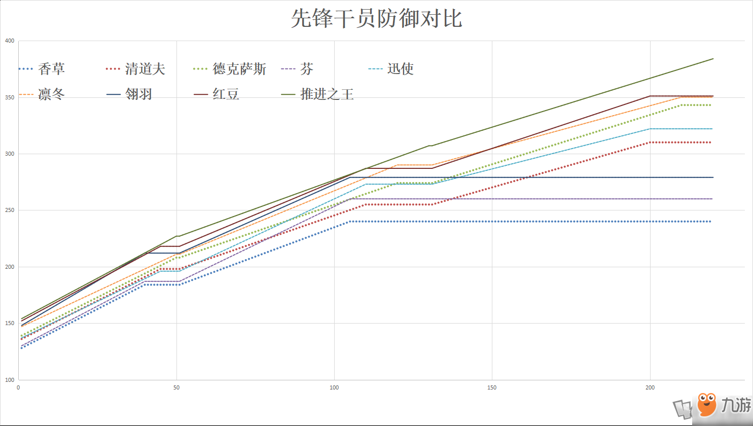 明日方舟六星干员推进之王大型评测