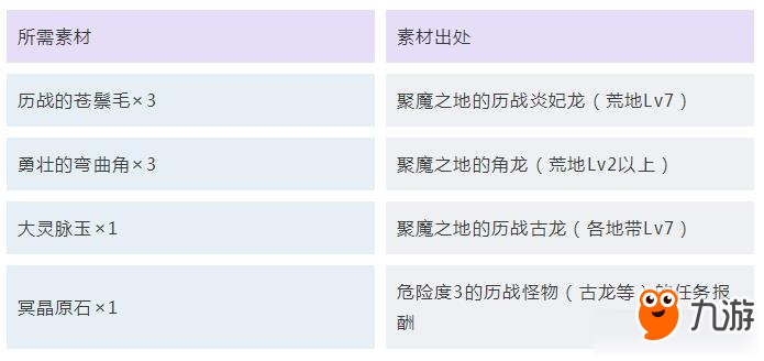 《怪物獵人：世界》冰原護石最終強化所需素材匯總