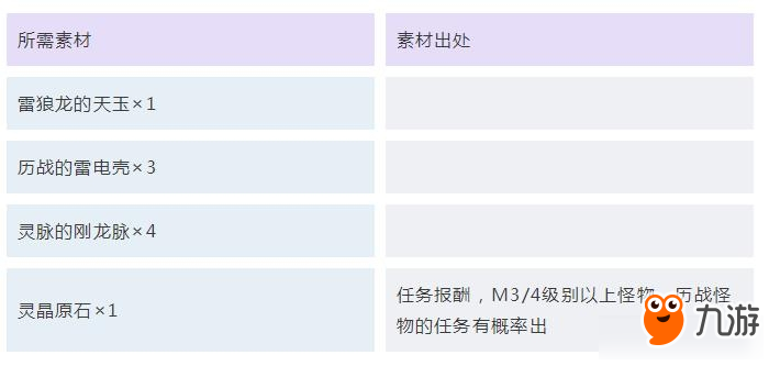 《怪物獵人：世界》冰原護(hù)石最終強(qiáng)化所需素材匯總