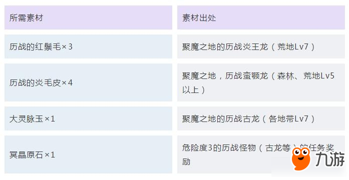 怪物猎人世界 冰原护石最终强化所需素材有哪些所需素材汇总 热备资讯