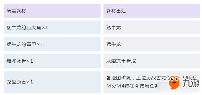 《怪物獵人：世界》冰原護石最終強化所需素材匯總