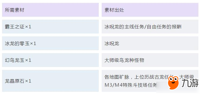 《怪物獵人：世界》冰原護(hù)石最終強(qiáng)化所需素材匯總