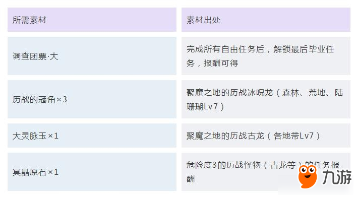 《怪物獵人：世界》冰原護(hù)石最終強(qiáng)化所需素材匯總