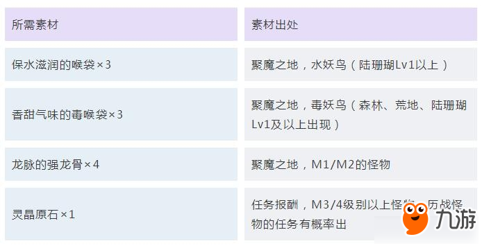 《怪物獵人：世界》冰原護石最終強化所需素材匯總