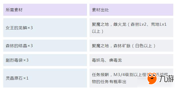 《怪物獵人：世界》冰原護石最終強化所需素材匯總