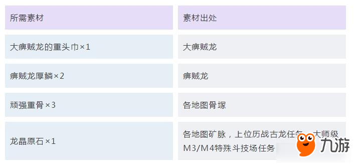 《怪物獵人：世界》冰原護(hù)石最終強(qiáng)化所需素材匯總