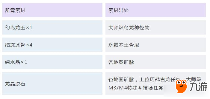 《怪物獵人：世界》冰原護石最終強化所需素材匯總