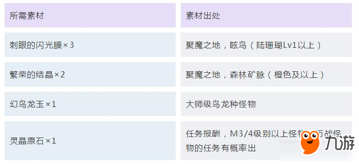 怪物猎人世界 冰原护石最终强化所需素材有哪些所需素材汇总 九游手机游戏