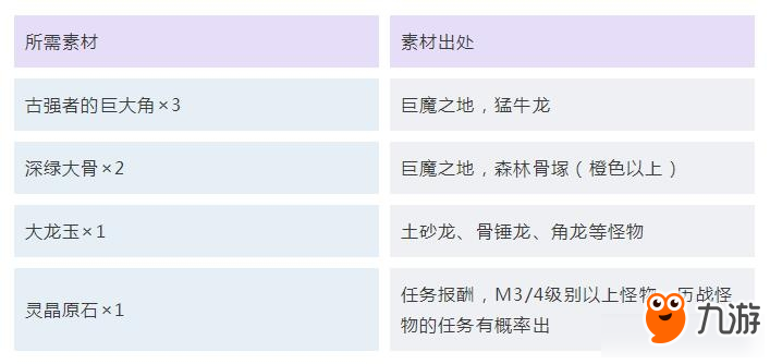 《怪物獵人：世界》冰原護石最終強化所需素材匯總