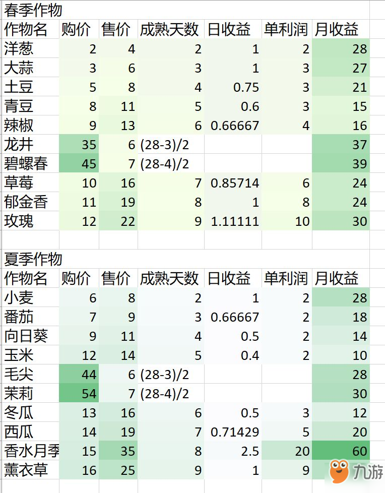 奶牛鎮(zhèn)的小時(shí)光作物收益表