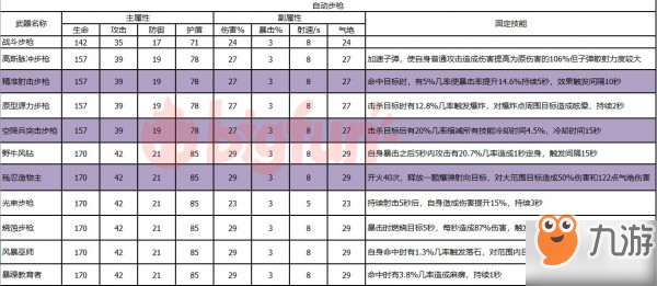 双生视界自动步枪数据表 自动步枪选择推荐