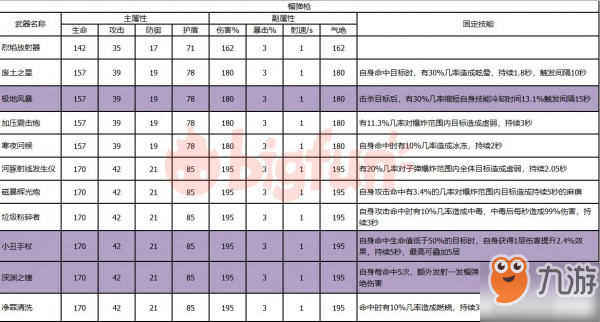 雙生視界榴彈槍屬性大全 新手榴彈槍選擇推薦