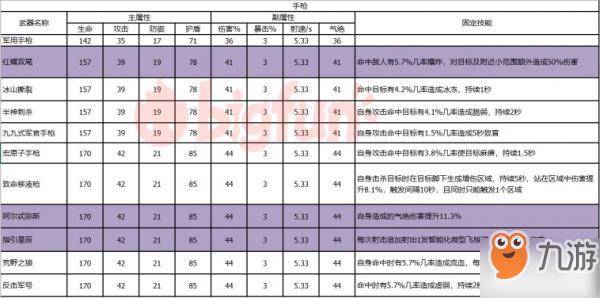 雙生視界武器攻略，最新手槍數(shù)據(jù)分析