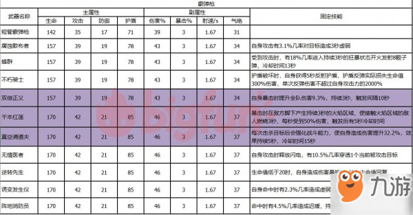 雙生視界武器攻略，最新霰彈槍數(shù)據(jù)分析