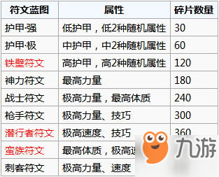 地下城堡2榮譽(yù)碎片換啥好 榮譽(yù)碎片兌換心得