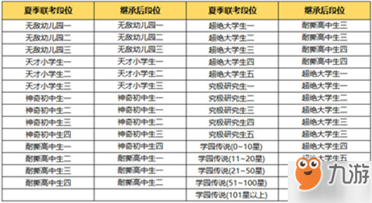 非人學(xué)園S6賽季段位怎么繼承-S6賽季段位繼承表分享