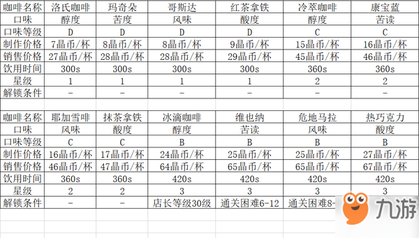 双生视界咖啡馆攻略大全 咖啡馆使用技巧