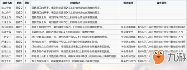 雙生視界咖啡館攻略大全 咖啡館使用技巧