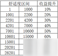 双生视界咖啡馆攻略大全 咖啡馆使用技巧