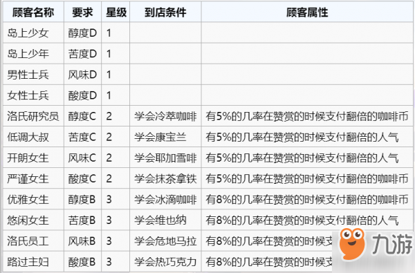 雙生視界咖啡館顧客大全 顧客喜好口味一覽