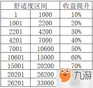 雙生視界咖啡館舒適度怎么算 不同舒適度度收益是多少