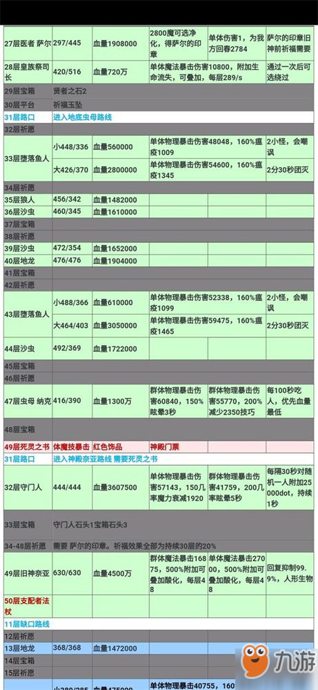 地下城堡2遺跡9怪物屬性匯總表