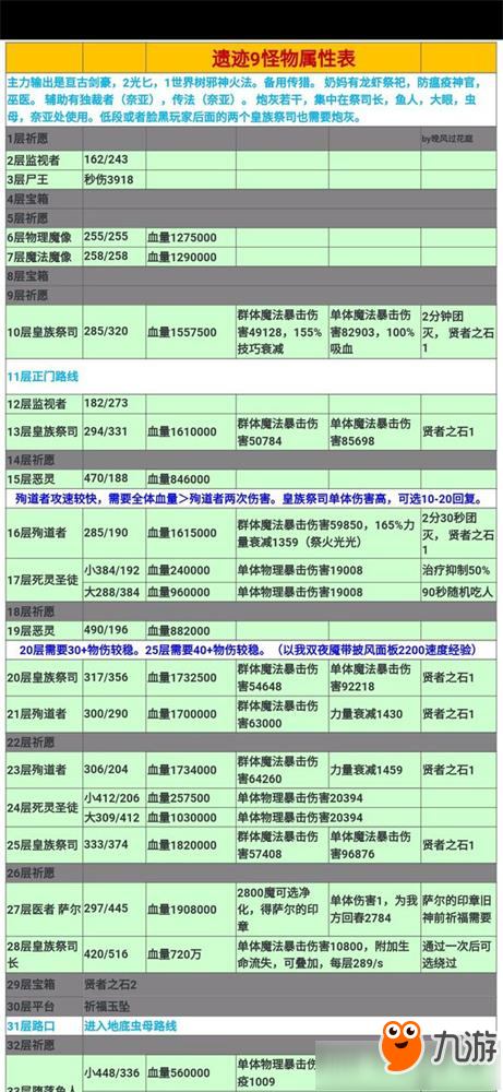 《地下城堡2》遗迹9怪物属性表一览