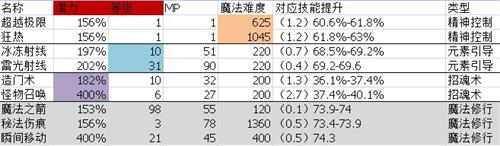 伊洛納潛力等級提升收益一覽