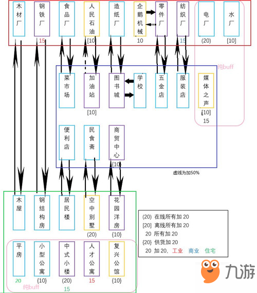 家園夢最佳建筑搭配推薦