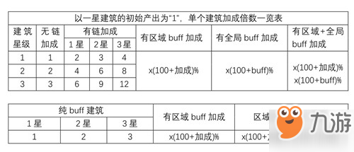 家园梦最佳建筑搭配推荐