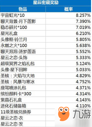 龍族幻想星云寶藏都有哪些獎(jiǎng)勵(lì)+星云寶藏獎(jiǎng)勵(lì)一覽