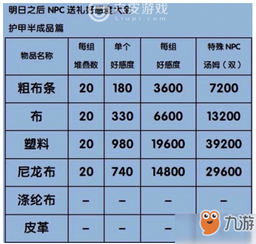 明日之后送禮獎勵大全 npc好感度獎勵介紹