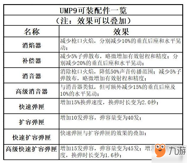 香肠派对UMP9好用吗 UMP9深度剖析