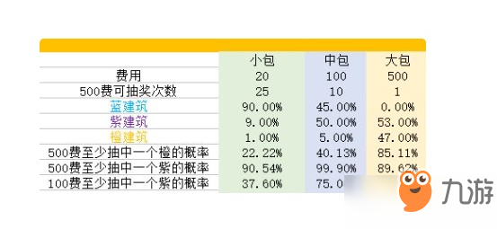 家國夢各星建筑抽卡攻略