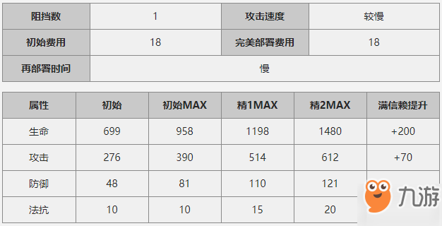 明日方舟阿米婭強(qiáng)嗎 阿米婭評測與使用技巧