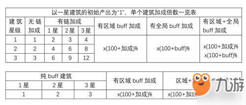 家國夢(mèng)建筑加成鏈和buff一覽