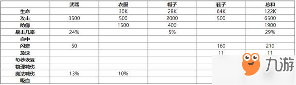 劍與遠征紅裝搭配屬性詳解