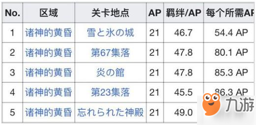 FGO極光鋼在哪刷最快？速刷極光鋼地圖推薦