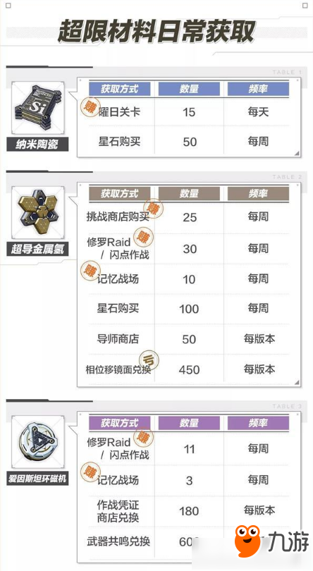 《崩壞3》超限武器65級養(yǎng)成攻略