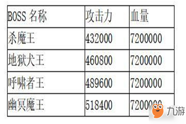 想不想修真魔殿BOSS屬性一覽表