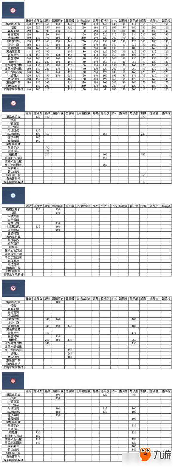 《龍族幻想》伙伴贈送禮物數(shù)值一覽表