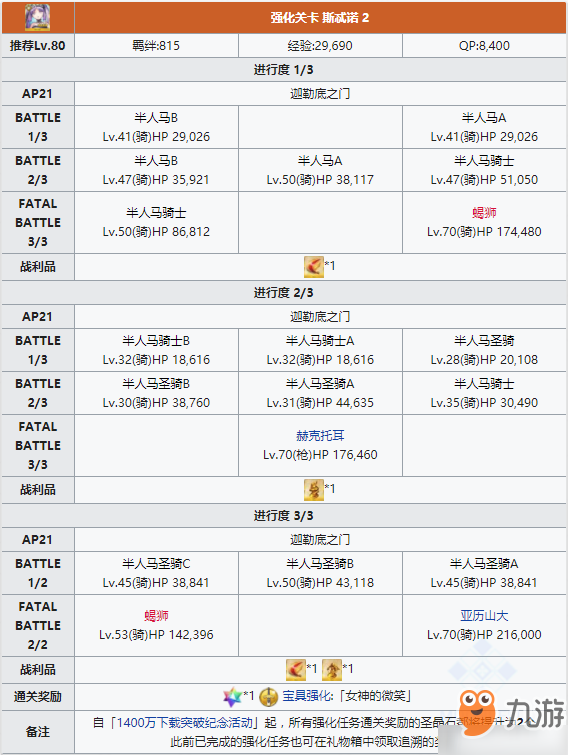 FGO斯忒诺宝具本怎么样 强化本配置掉落详解